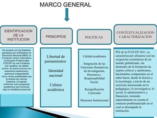 MARCO GENERAL



  IDENTIFICACION                                                             CONTEXTUALIZACION
       DE LA                        PRINCIPIOS                                CARACTERIZACION
                                                      POLITICAS
    INSTITUCION

De acuerdo con los Estatutos
aprobados por el Ministerio de                                               PEI de la FCECEP 2011, se
Educación Nacional (MEN), la                                                 caracteriza por alinearse con las
Fundación Centro Colombiano          Libertad de    Calidad académica
                                                                             exigencias económicas de un
  de Estudios Profesionales
 FCECEP es una Fundación
                                    pensamientos                             mundo globalizado, sin
                                                     Integración de las
   civil, apolítica, de utilidad                                             desmedro de la formación de
común, sin ánimo de lucro con                      Funciones Sustantivas
   autonomía institucional y          Identidad      de Investigación,       sujetos críticos y autónomos,
   patrimonio independiente                                                  haciéndoles competentes en el
                                       nacional         Docencia y
Dentro de las posibilidades que
     le ofrecen los mismos                            Responsabilidad        saber hacer, desde la técnica y
      Estatutos, ha logrado                               Social.            la tecnología, a través de un
  conformar ocho programas
  académicos que funcionan
                                      Cultura                                currículo armonizado en lo
 bajo la modalidad presencial        académica        Resignificación        pedagógico, lo investigativo, lo
                                                        Curricular           social, lo administrativo y
                                                                             financiero, teniendo
                                                   Bienestar Institucional   especialmente en cuenta el
                                                                             contexto problematizado en el
                                                                             cual se desempeña la
                                                                             institución.
 