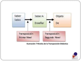 Ilustración 7 Niveles de la Transposición Didáctica
 