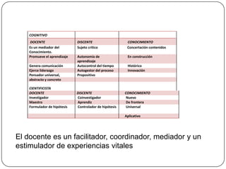 COGNITIVO
    DOCENTE                   DISCENTE                    CONOCIMIENTO
    Es un mediador del        Sujeto crítico              Concertación contenidos
    Conocimiento.
    Promueve el aprendizaje   Autonomía de                En construcción
                              aprendizaje
    Genera comunicación       Autocontrol del tiempo      Histórico
    Ejerce liderazgo          Autogestor del proceso      Innovación
    Pensador universal,       Propositivo
    abstracto y concreto

    CIENTIFICISTA
    DOCENTE                   DISCENTE                   CONOCIMIENTO
    Investigador              Coinvestigador              Nuevo
    Maestro                   Aprendiz                    De frontera
    Formulador de hipótesis   Controlador de hipótesis    Universal

                                                         Aplicativo




El docente es un facilitador, coordinador, mediador y un
estimulador de experiencias vitales
 