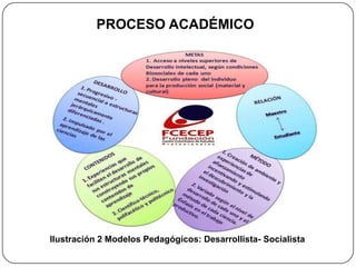PROCESO ACADÉMICO




Ilustración 2 Modelos Pedagógicos: Desarrollista- Socialista
 