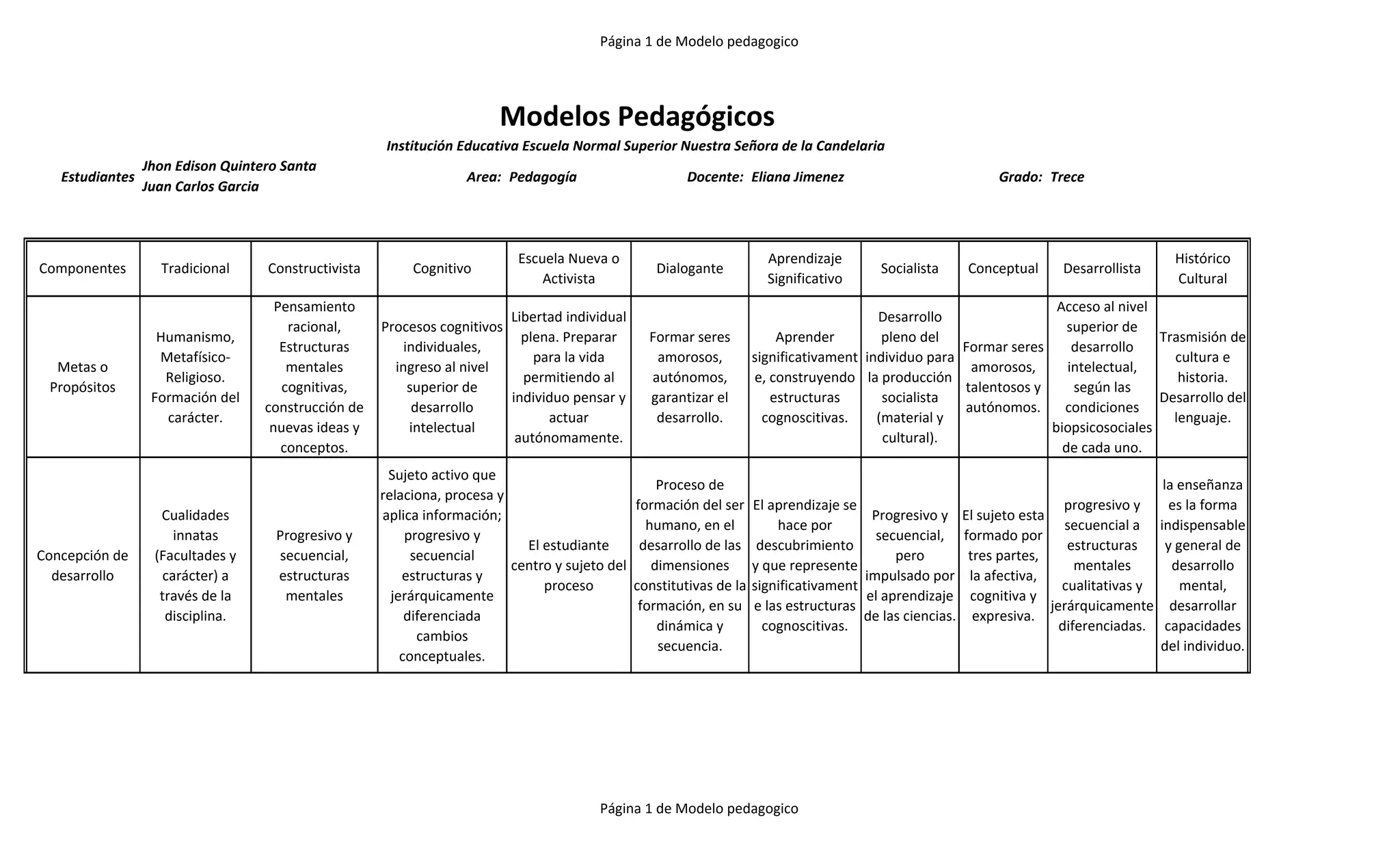 cuadro de los Modelos pedagogicos | PDF