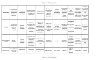 Página 3 de Modelo pedagogico
Metodología
Trasmicionista:
Imitacion del
bien ejemplo
ejercicios y
repeticion.
Creaion de
ambientes de
aprendizaje
Metodos variados,
fundamentados en
la indagacion y
construccion.
aprendizaje por
descubrimeinto
Estrategias
significativas de
desarrollo
cognitivo,
valorativo y
praxiologico
metodos
variados,
aprender por
descubrimientos
.
Variado según
el nivel de
desarrollo y
contenidos,
enfasis en el
trabajo
productivo.
Instumentos
para
desarrollar
operaciones
intelecturale
s
Creacion de
ambiente y
experiencias de
afianciamiento
según cada
etapa. El niño
"investigador"
Relaciones
con el mundo
esterior y la
construccion
de
conocimiento
a traves de la
cultura e
historia.
Recursos
Libros, fichas
memotecnicas,
cuadernos,
espacio,
cerrado, tablero
Ambiente,
practica,
tecnologia.
Material
significativo, logico
coherente que
promueba
representacion
mental y procesos
cognitivos.
Todos los que
faciliten la
manipulacion,
experimentacion,
descubrimento y
experiencia
(espacios abiertos,
estimulantes)
Todo lo que
permita un
desarrollo
integral, la
humanizacion y el
dialogo.
ambientes libres,
cerrados,
tablero, material
significativo.
El ambiente, la
sociedad, la
familia y la
produccion
para el trabajo
Instrumentos
de
conocimient
os
(mentefactos
),
herramentas
comunicativa
s
Todo lo que
promueva un
desarrollo pleno
El ambiente,
la socuedad,
la familia,
maestro
Relación Maestro
- Alumno
vertical -
autoritaria
maestro
facilitador.
motivador
estudiante sujeto
activo- maestro
facilitador y
mediador de
experiencia y
construccion de
conocimiento
El rol activo es el
del alumno,
maestro facilitador
y guia
horizontal -
bidireccional
vertical
Horizontal -
bidireccional
maestro
como guia,
colaborador,
facilitador y
estimulador
de
experiencias.
Maestro
facilitador -
estimulador de
experiencias
El maestro es
mediador de
la experiencia
y el
aprendizaje
Representantes
Herbart, Dewey,
Paulo Frinet,
Jhon Lock
Piaget, Novak,
Hanessian
Paulo Freire,
Freiney
Maria Montessori,
Piaget, Comenio
Migel de Zubiria David Ausubel Vygostky
Migel de
Zubiria,
Alberto
Merany
Dewey, Piaget Vigotsky
Página 3 de Modelo pedagogico
 