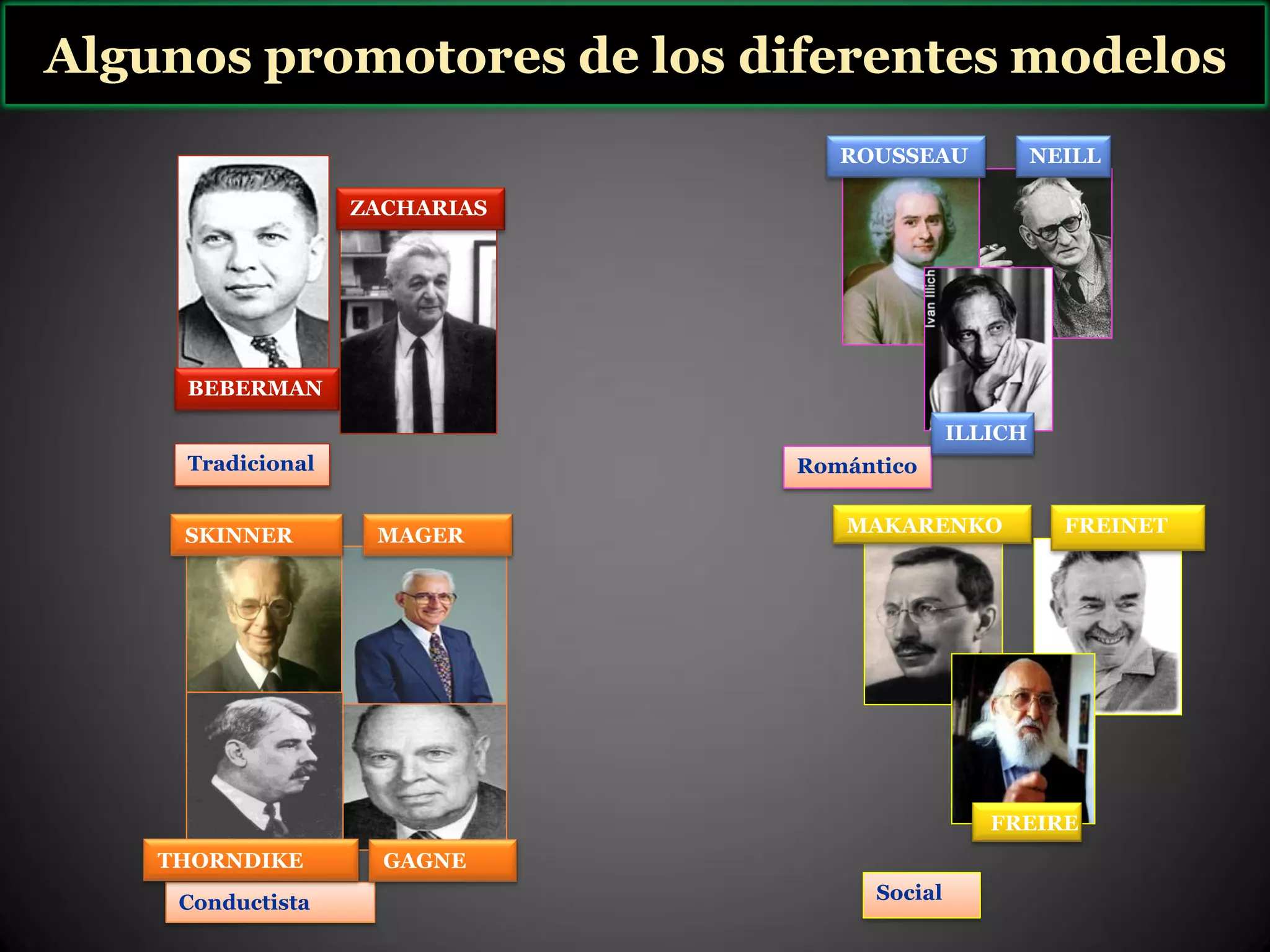 Tradicional
BEBERMAN
ZACHARIAS
Romántico
ROUSSEAU NEILL
ILLICH
Conductista
SKINNER
THORNDIKE
MAGER
GAGNE
Social
MAKARENKO
FREIRE
FREINET
Algunos promotores de los diferentes modelos
 