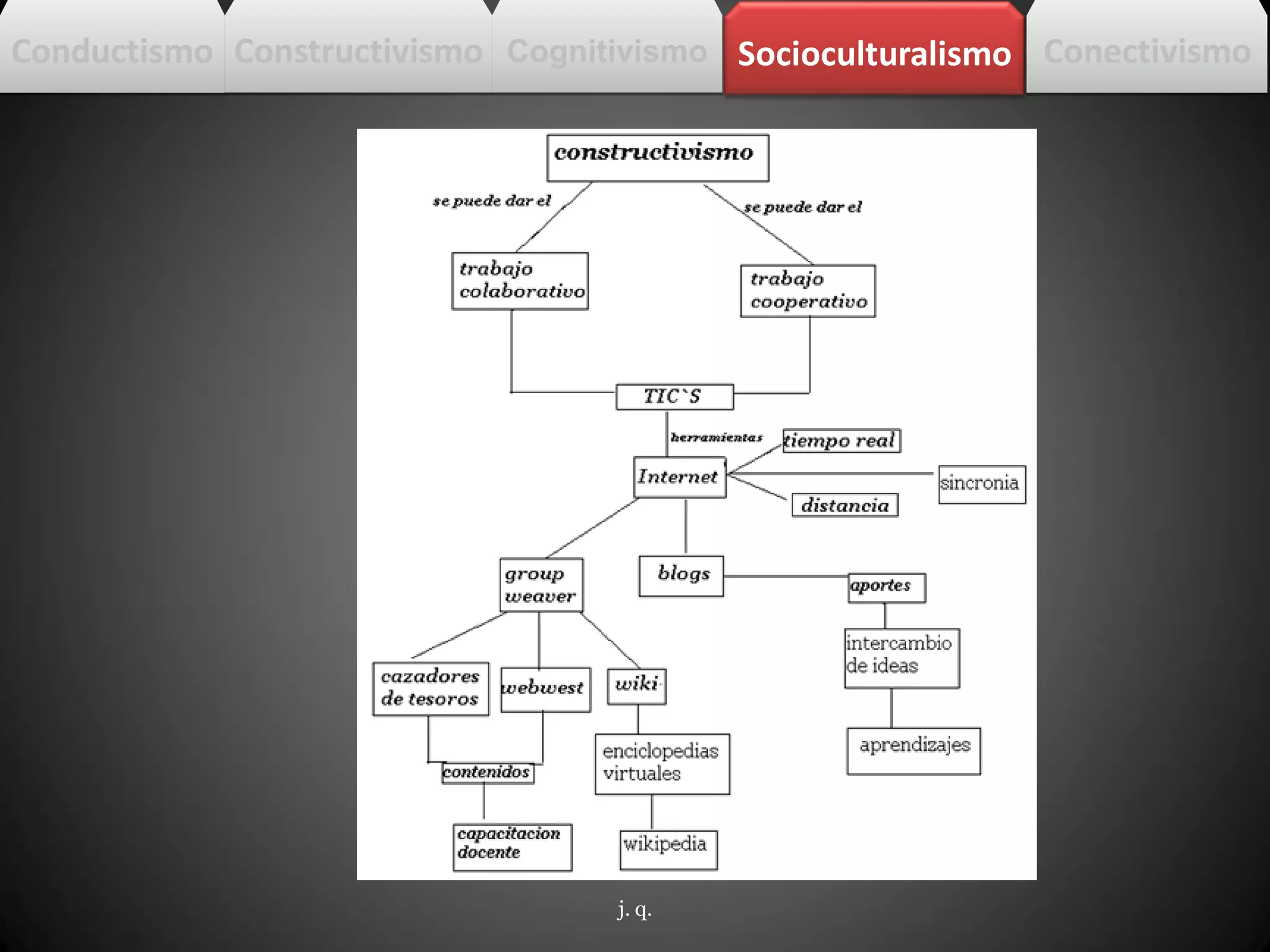 j. q.
Conductismo Constructivismo SocioculturalismoCognitivismo Conectivismo
 