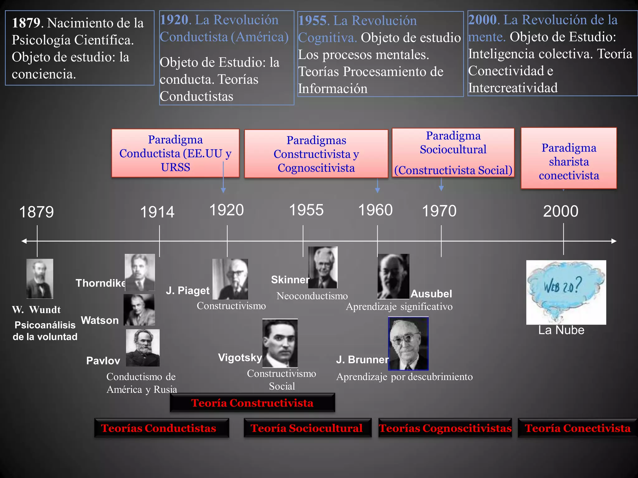 1879. Nacimiento de la
Psicología Científica.
Objeto de estudio: la
conciencia.
1920. La Revolución
Conductista (América)
Objeto de Estudio: la
conducta. Teorías
Conductistas
1955. La Revolución
Cognitiva. Objeto de estudio
Los procesos mentales.
Teorías Procesamiento de
Información
1879 1914
Psicoanálisis
de la voluntad
W. Wundt
Paradigmas
Constructivista y
Cognoscitivista
Thorndike
Watson
Skinner
1920
J. Piaget Neoconductismo
1955
VigotskyPavlov
Ausubel
J. Brunner
Aprendizaje por descubrimiento
Aprendizaje significativo
Teoría Constructivista
19701960
Teorías Conductistas
Constructivismo
Paradigma
Conductista (EE.UU y
URSS
Paradigma
Sociocultural
(Constructivista Social)
Conductismo de
América y Rusia
Constructivismo
Social
Teoría Sociocultural Teorías Cognoscitivistas
2000
Paradigma
sharista
conectivista
2000. La Revolución de la
mente. Objeto de Estudio:
Inteligencia colectiva. Teoría
Conectividad e
Intercreatividad
Teoría Conectivista
La Nube
 