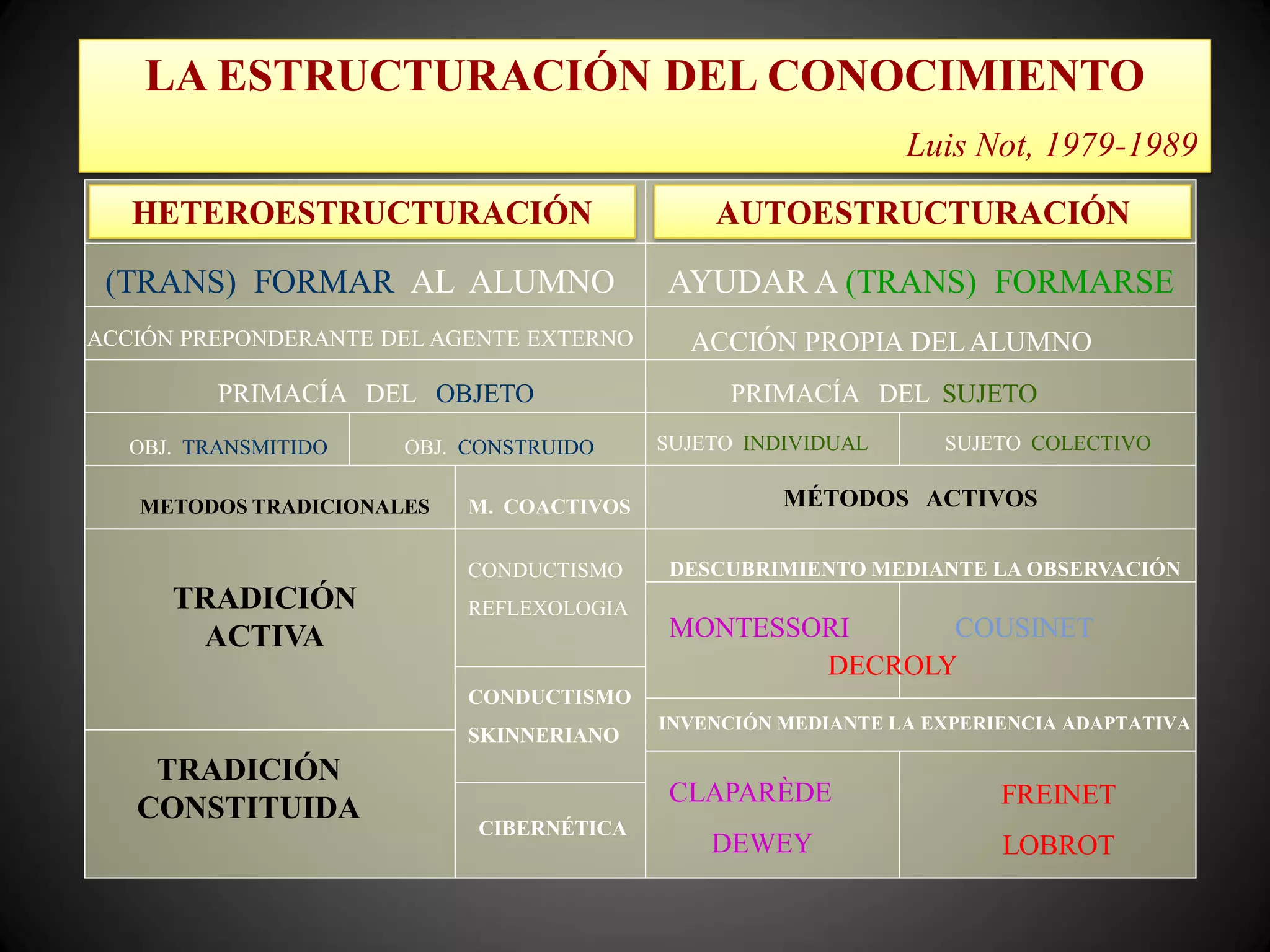 HETEROESTRUCTURACIÓN AUTOESTRUCTURACIÓN
(TRANS) FORMAR AL ALUMNO AYUDAR A (TRANS) FORMARSE
ACCIÓN PREPONDERANTE DEL AGENTE EXTERNO ACCIÓN PROPIA DELALUMNO
OBJ. TRANSMITIDO OBJ. CONSTRUIDO
PRIMACÍA DEL OBJETO PRIMACÍA DEL SUJETO
SUJETO INDIVIDUAL SUJETO COLECTIVO
METODOS TRADICIONALES M. COACTIVOS MÉTODOS ACTIVOS
TRADICIÓN
ACTIVA
TRADICIÓN
CONSTITUIDA
CONDUCTISMO
REFLEXOLOGIA
CONDUCTISMO
SKINNERIANO
CIBERNÉTICA
DESCUBRIMIENTO MEDIANTE LA OBSERVACIÓN
INVENCIÓN MEDIANTE LA EXPERIENCIA ADAPTATIVA
MONTESSORI COUSINET
DECROLY
CLAPARÈDE
DEWEY
FREINET
LOBROT
LA ESTRUCTURACIÓN DEL CONOCIMIENTO
Luis Not, 1979-1989
 