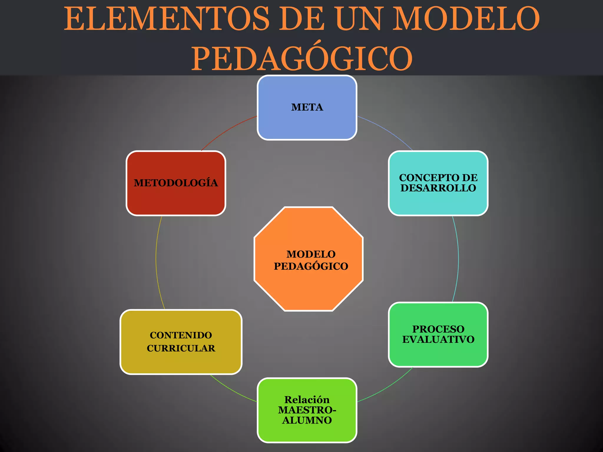 ELEMENTOS DE UN MODELO
PEDAGÓGICO
META
CONCEPTO DE
DESARROLLO
PROCESO
EVALUATIVO
Relación
MAESTRO-
ALUMNO
CONTENIDO
CURRICULAR
METODOLOGÍA
MODELO
PEDAGÓGICO
 