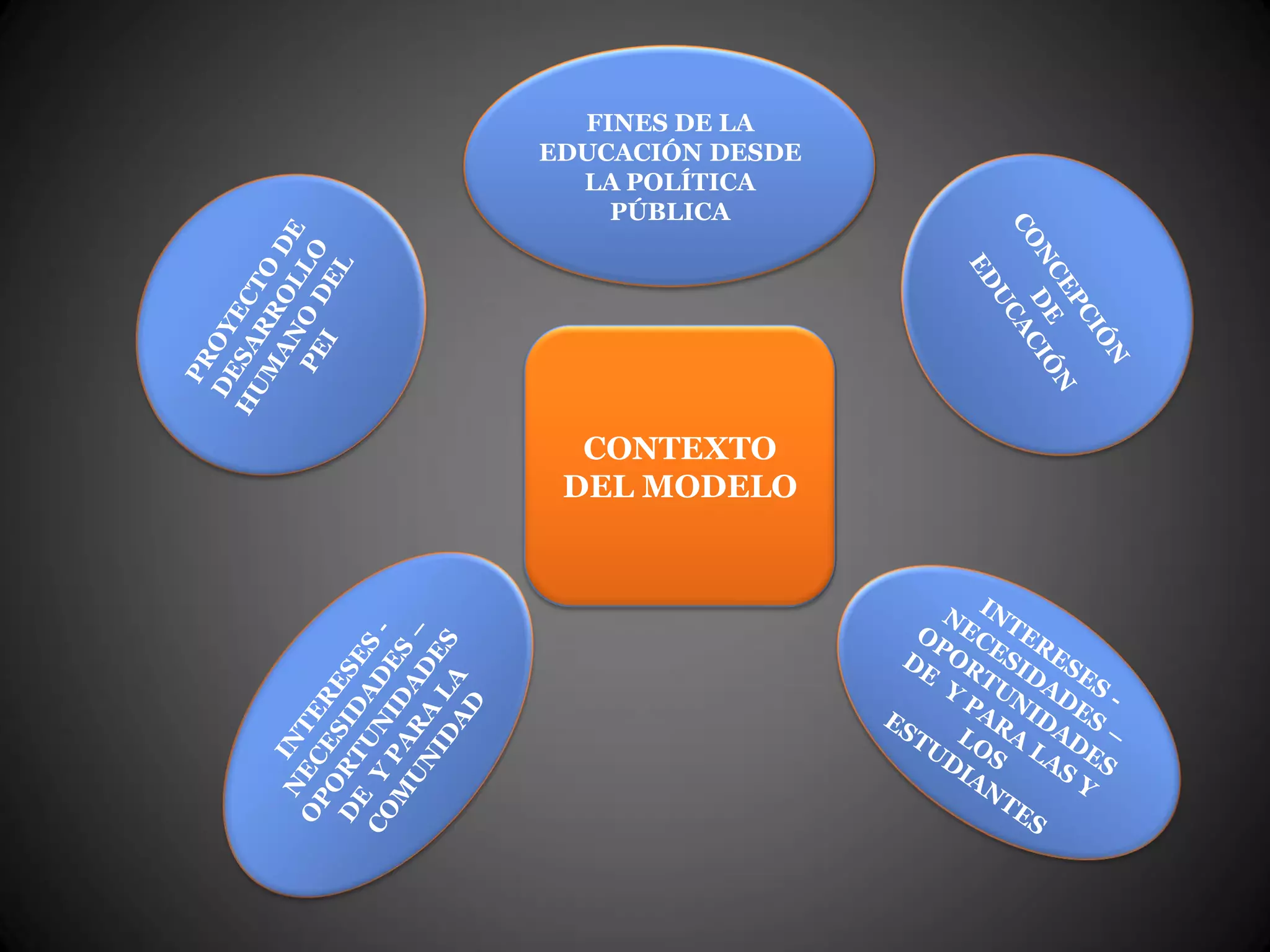 FINES DE LA
EDUCACIÓN DESDE
LA POLÍTICA
PÚBLICA
CONTEXTO
DEL MODELO
 