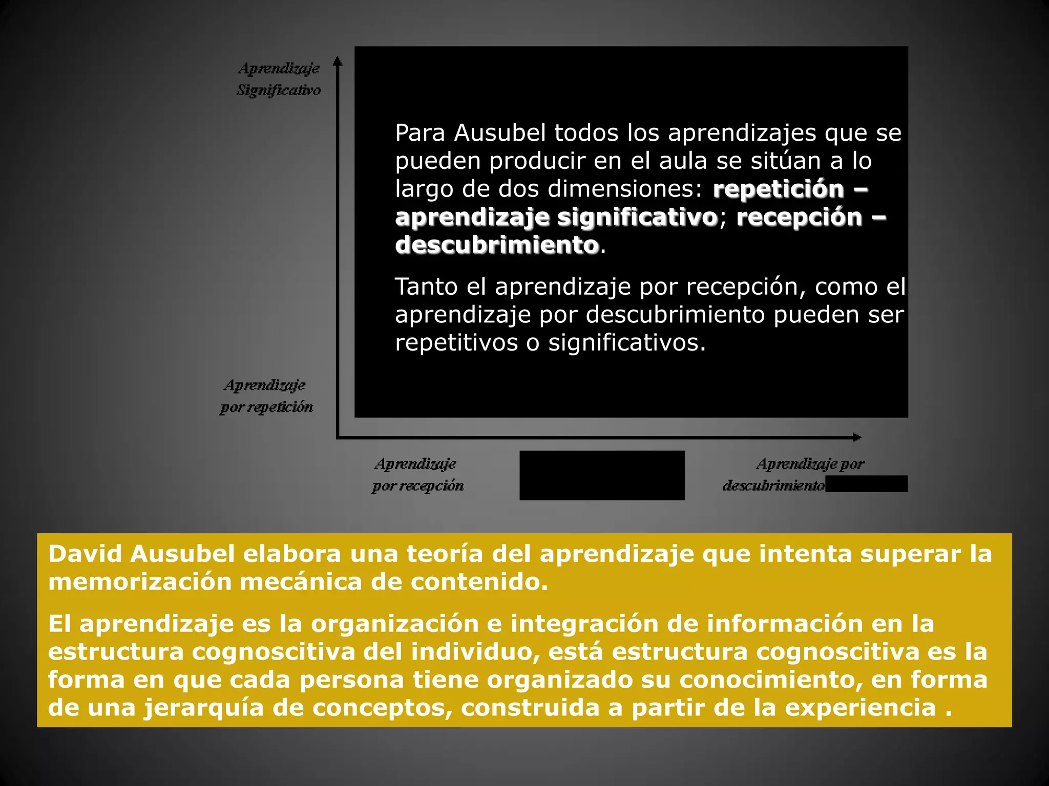 David Ausubel elabora una teoría del aprendizaje que intenta superar la
memorización mecánica de contenido.
El aprendizaje es la organización e integración de información en la
estructura cognoscitiva del individuo, está estructura cognoscitiva es la
forma en que cada persona tiene organizado su conocimiento, en forma
de una jerarquía de conceptos, construida a partir de la experiencia .
Para Ausubel todos los aprendizajes que se
pueden producir en el aula se sitúan a lo
largo de dos dimensiones: repetición –
aprendizaje significativo; recepción –
descubrimiento.
Tanto el aprendizaje por recepción, como el
aprendizaje por descubrimiento pueden ser
repetitivos o significativos.
 