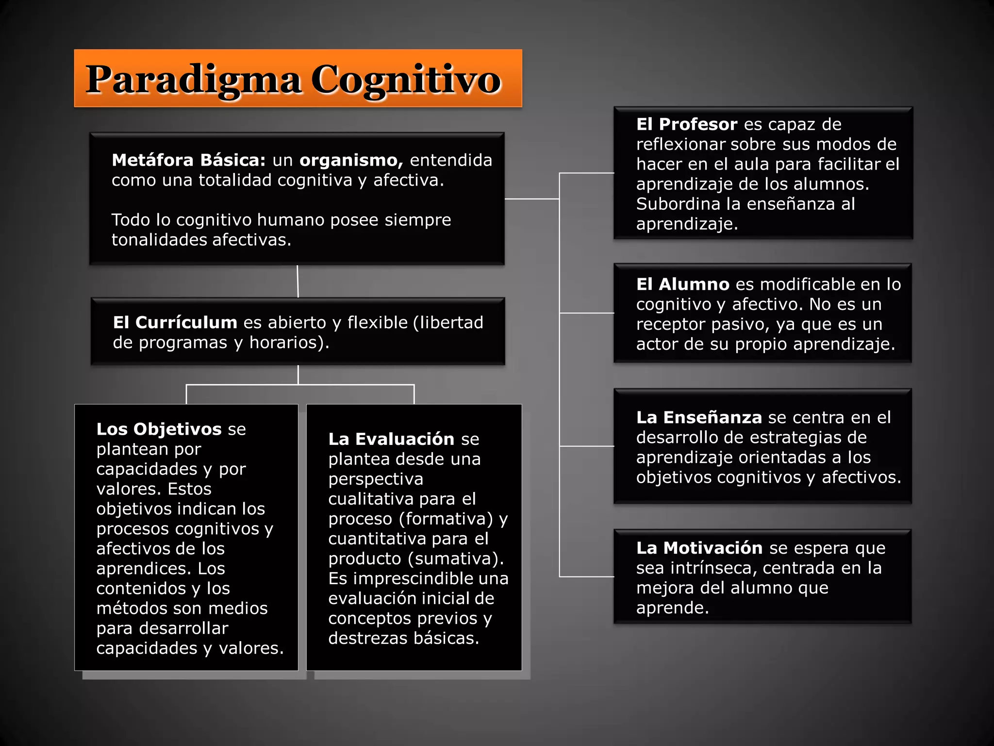Paradigma Cognitivo
Metáfora Básica: un organismo, entendida
como una totalidad cognitiva y afectiva.
Todo lo cognitivo humano posee siempre
tonalidades afectivas.
El Currículum es abierto y flexible (libertad
de programas y horarios).
Los Objetivos se
plantean por
capacidades y por
valores. Estos
objetivos indican los
procesos cognitivos y
afectivos de los
aprendices. Los
contenidos y los
métodos son medios
para desarrollar
capacidades y valores.
La Evaluación se
plantea desde una
perspectiva
cualitativa para el
proceso (formativa) y
cuantitativa para el
producto (sumativa).
Es imprescindible una
evaluación inicial de
conceptos previos y
destrezas básicas.
El Profesor es capaz de
reflexionar sobre sus modos de
hacer en el aula para facilitar el
aprendizaje de los alumnos.
Subordina la enseñanza al
aprendizaje.
El Alumno es modificable en lo
cognitivo y afectivo. No es un
receptor pasivo, ya que es un
actor de su propio aprendizaje.
La Enseñanza se centra en el
desarrollo de estrategias de
aprendizaje orientadas a los
objetivos cognitivos y afectivos.
La Motivación se espera que
sea intrínseca, centrada en la
mejora del alumno que
aprende.
 
