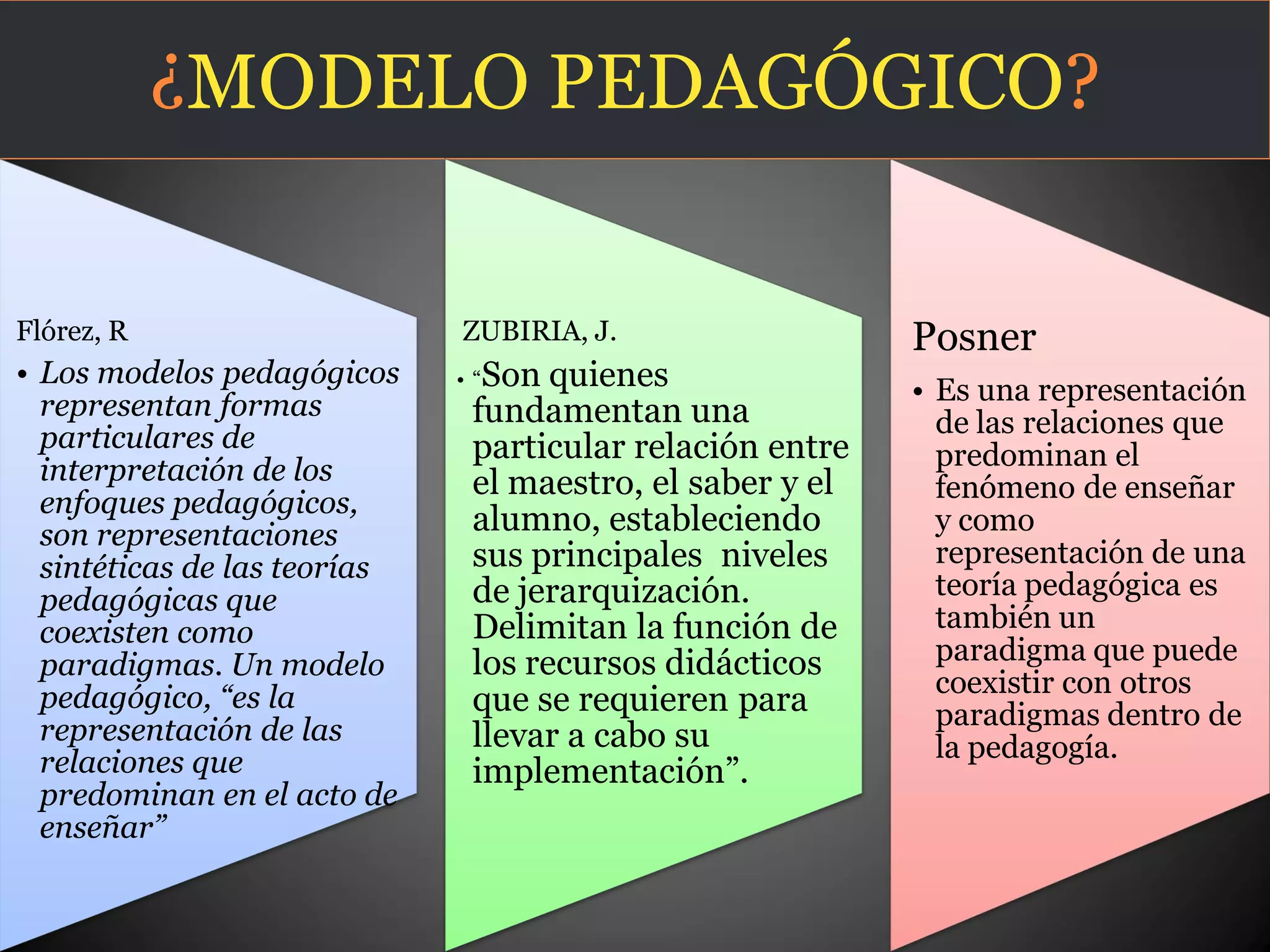 ¿MODELO PEDAGÓGICO?
Flórez, R
• Los modelos pedagógicos
representan formas
particulares de
interpretación de los
enfoques pedagógicos,
son representaciones
sintéticas de las teorías
pedagógicas que
coexisten como
paradigmas. Un modelo
pedagógico, “es la
representación de las
relaciones que
predominan en el acto de
enseñar”
ZUBIRIA, J.
• “Son quienes
fundamentan una
particular relación entre
el maestro, el saber y el
alumno, estableciendo
sus principales niveles
de jerarquización.
Delimitan la función de
los recursos didácticos
que se requieren para
llevar a cabo su
implementación”.
Posner
• Es una representación
de las relaciones que
predominan el
fenómeno de enseñar
y como
representación de una
teoría pedagógica es
también un
paradigma que puede
coexistir con otros
paradigmas dentro de
la pedagogía.
 