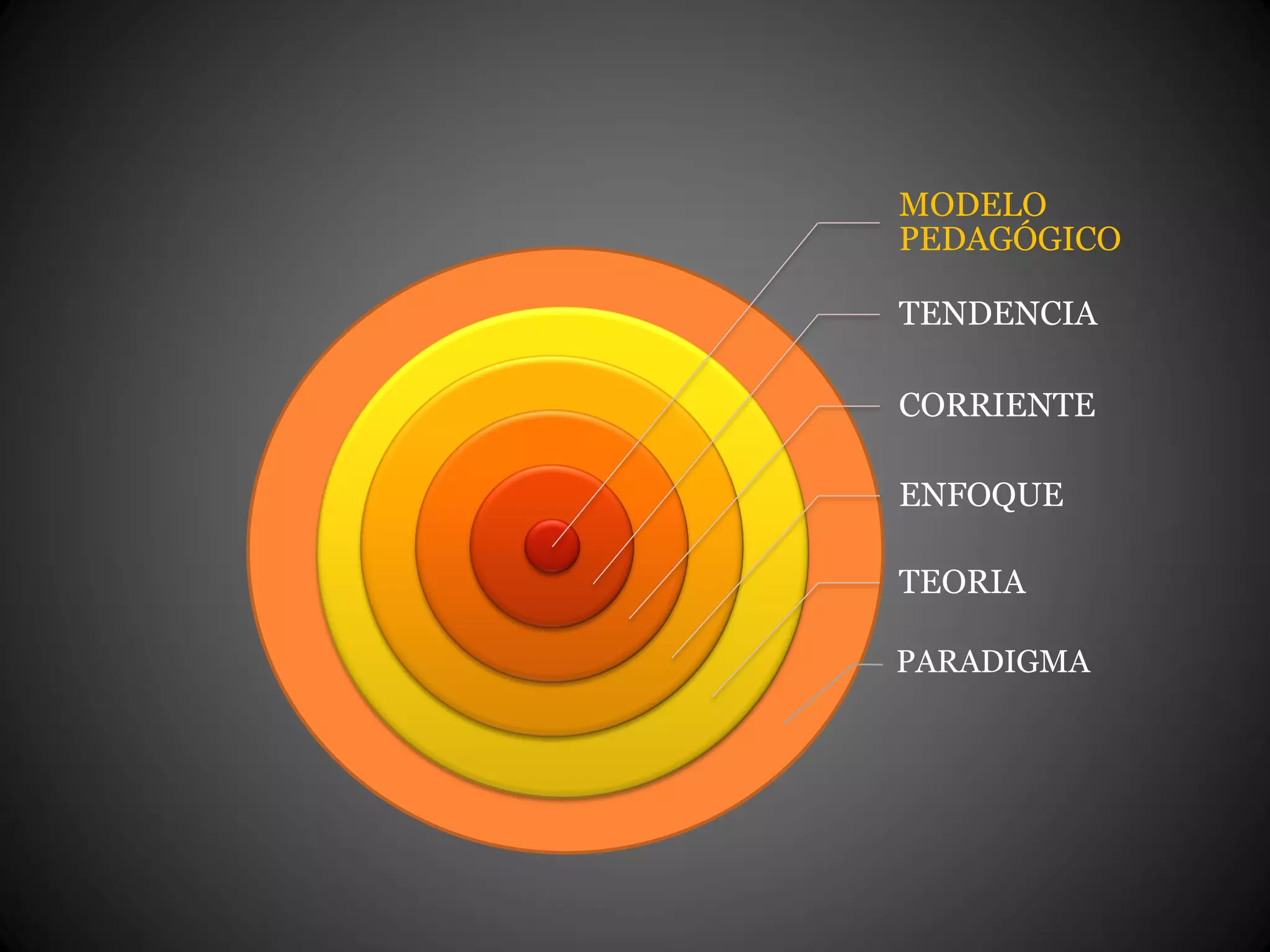 MODELO
PEDAGÓGICO
TENDENCIA
CORRIENTE
ENFOQUE
TEORIA
PARADIGMA
 