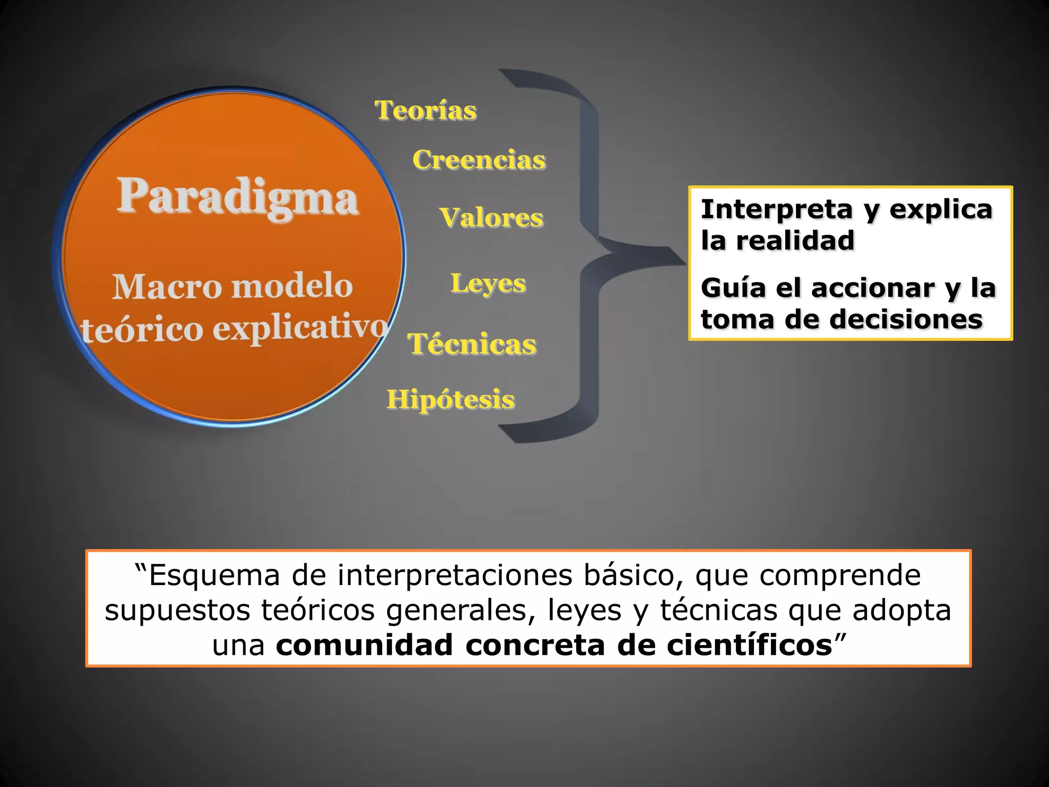 “Esquema de interpretaciones básico, que comprende
supuestos teóricos generales, leyes y técnicas que adopta
una comunidad concreta de científicos”
Interpreta y explica
la realidad
Guía el accionar y la
toma de decisiones
Teorías
Creencias
Valores
Leyes
Técnicas
Hipótesis
 