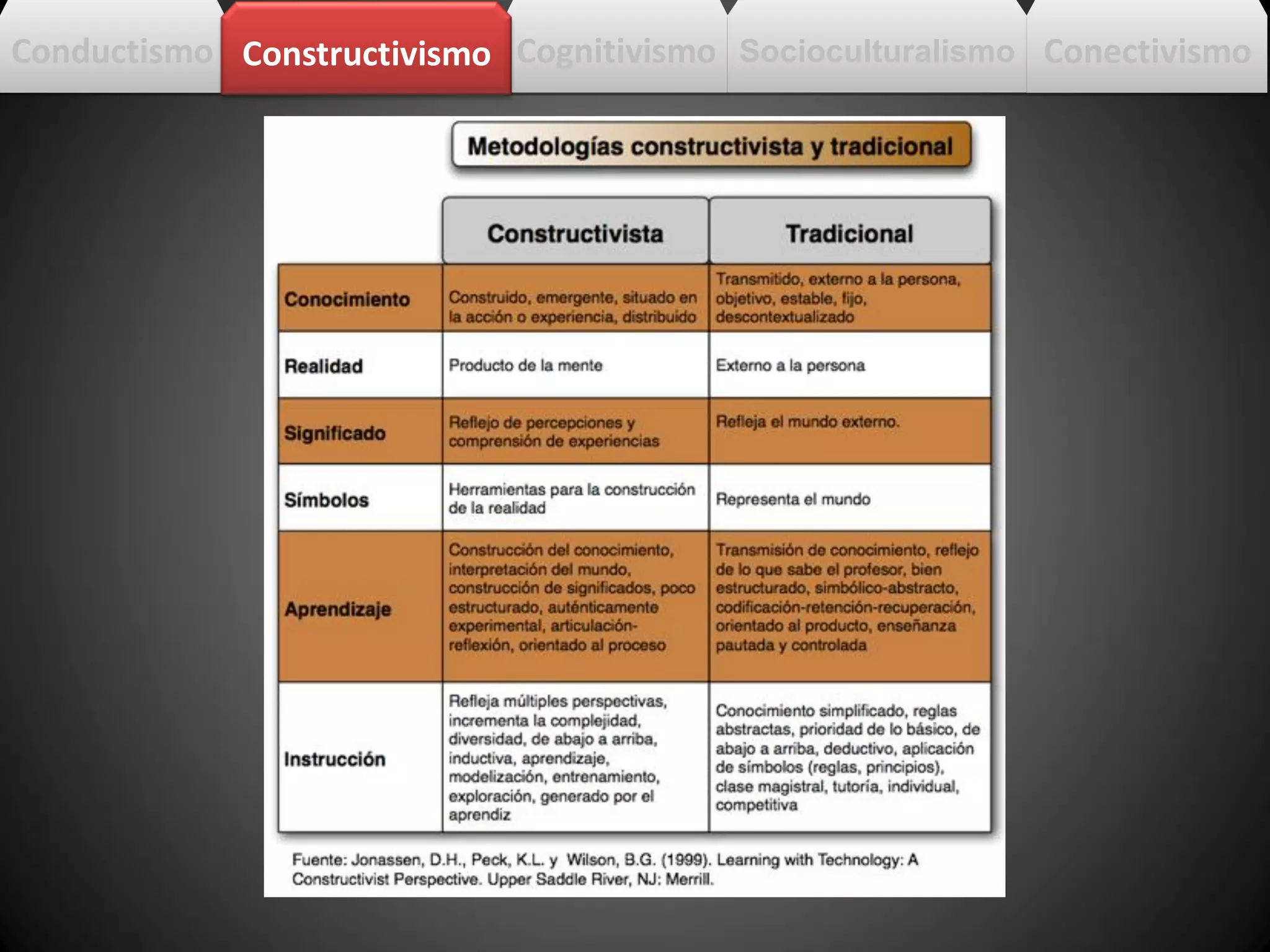 Conductismo CognitivismoConstructivismo Socioculturalismo Conectivismo
 