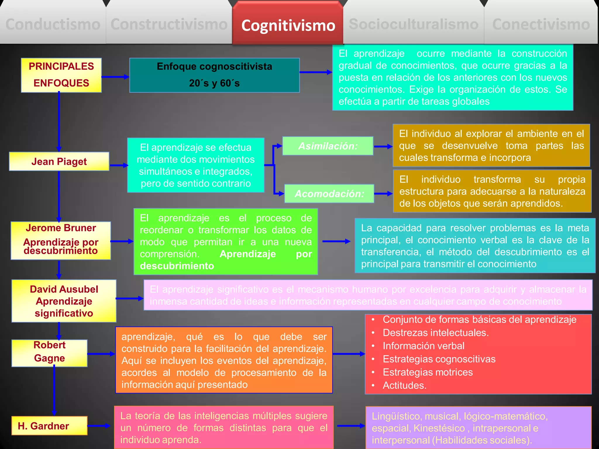 j. q.
Enfoque cognoscitivista
20´s y 60´s
El aprendizaje ocurre mediante la construcción
gradual de conocimientos, que ocurre gracias a la
puesta en relación de los anteriores con los nuevos
conocimientos. Exige la organización de estos. Se
efectúa a partir de tareas globales
Jean Piaget
El aprendizaje se efectua
mediante dos movimientos
simultáneos e integrados,
pero de sentido contrario
Jerome Bruner
Aprendizaje por
descubrimiento
El aprendizaje es el proceso de
reordenar o transformar los datos de
modo que permitan ir a una nueva
comprensión. Aprendizaje por
descubrimiento
La capacidad para resolver problemas es la meta
principal, el conocimiento verbal es la clave de la
transferencia, el método del descubrimiento es el
principal para transmitir el conocimiento
David Ausubel
Aprendizaje
significativo
El aprendizaje significativo es el mecanismo humano por excelencia para adquirir y almacenar la
inmensa cantidad de ideas e información representadas en cualquier campo de conocimiento
Robert
Gagne
Asimilación:
El individuo al explorar el ambiente en el
que se desenvuelve toma partes las
cuales transforma e incorpora
Acomodación:
El individuo transforma su propia
estructura para adecuarse a la naturaleza
de los objetos que serán aprendidos.
• Conjunto de formas básicas del aprendizaje
• Destrezas intelectuales.
• Información verbal
• Estrategias cognoscitivas
• Estrategias motrices
• Actitudes.
aprendizaje, qué es lo que debe ser
construido para la facilitación del aprendizaje.
Aquí se incluyen los eventos del aprendizaje,
acordes al modelo de procesamiento de la
información aquí presentado
H. Gardner
La teoría de las inteligencias múltiples sugiere
un número de formas distintas para que el
individuo aprenda.
Lingüístico, musical, lógico-matemático,
espacial, Kinestésico , intrapersonal e
interpersonal (Habilidades sociales).
PRINCIPALES
ENFOQUES
Conductismo Constructivismo Cognitivismo Socioculturalismo Conectivismo
 