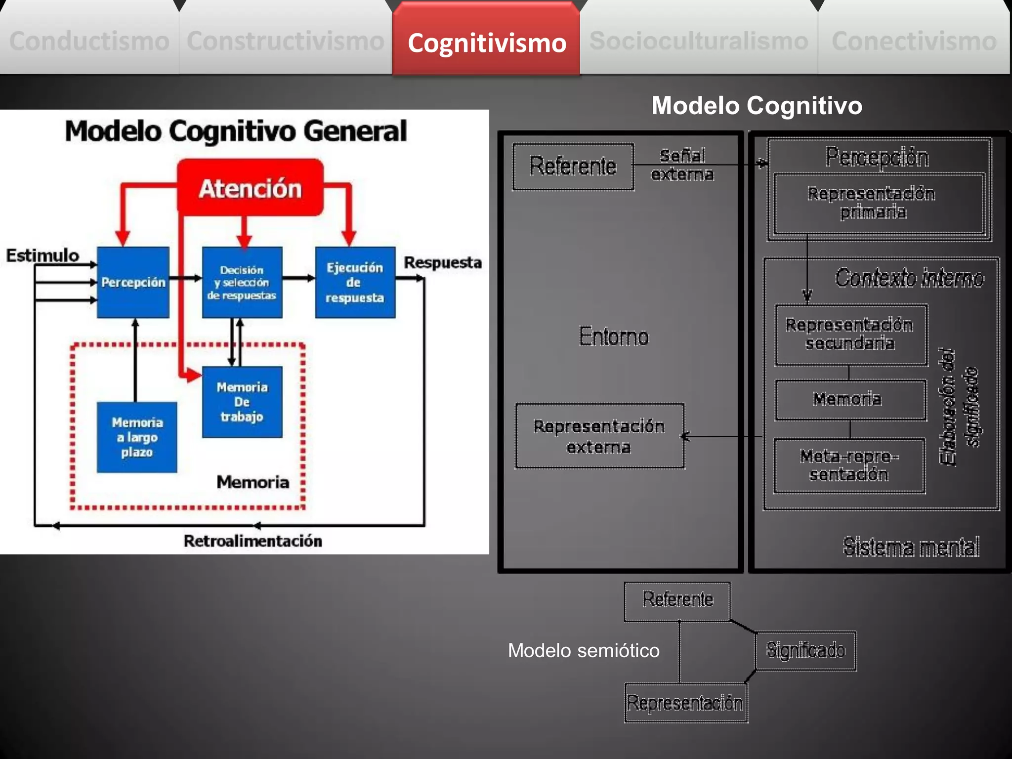 Modelo semiótico
Modelo Cognitivo
Conductismo Constructivismo Cognitivismo Socioculturalismo Conectivismo
 