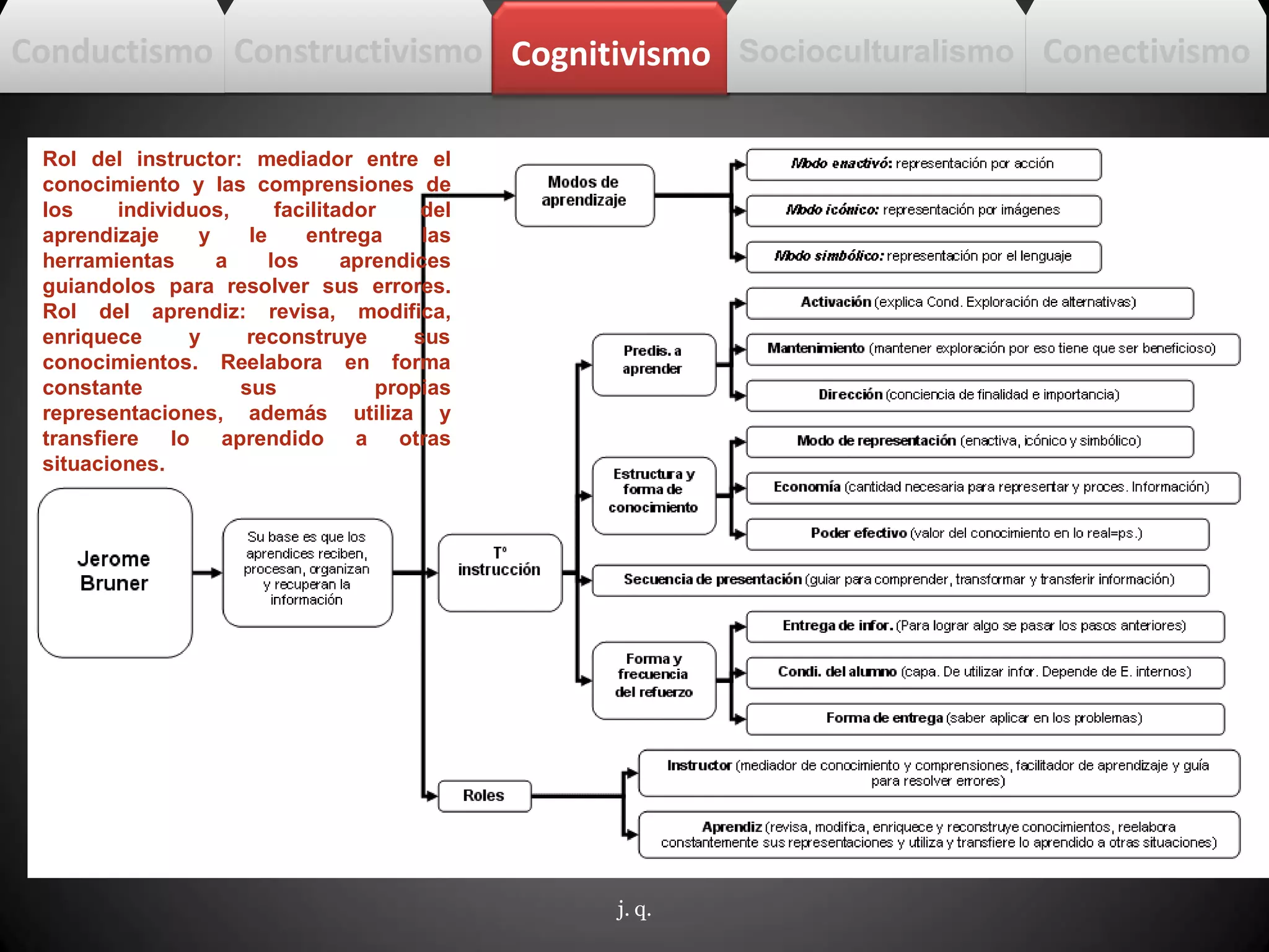 j. q.
Rol del instructor: mediador entre el
conocimiento y las comprensiones de
los individuos, facilitador del
aprendizaje y le entrega las
herramientas a los aprendices
guiandolos para resolver sus errores.
Rol del aprendiz: revisa, modifica,
enriquece y reconstruye sus
conocimientos. Reelabora en forma
constante sus propias
representaciones, además utiliza y
transfiere lo aprendido a otras
situaciones.
Conductismo Constructivismo Cognitivismo Socioculturalismo Conectivismo
 