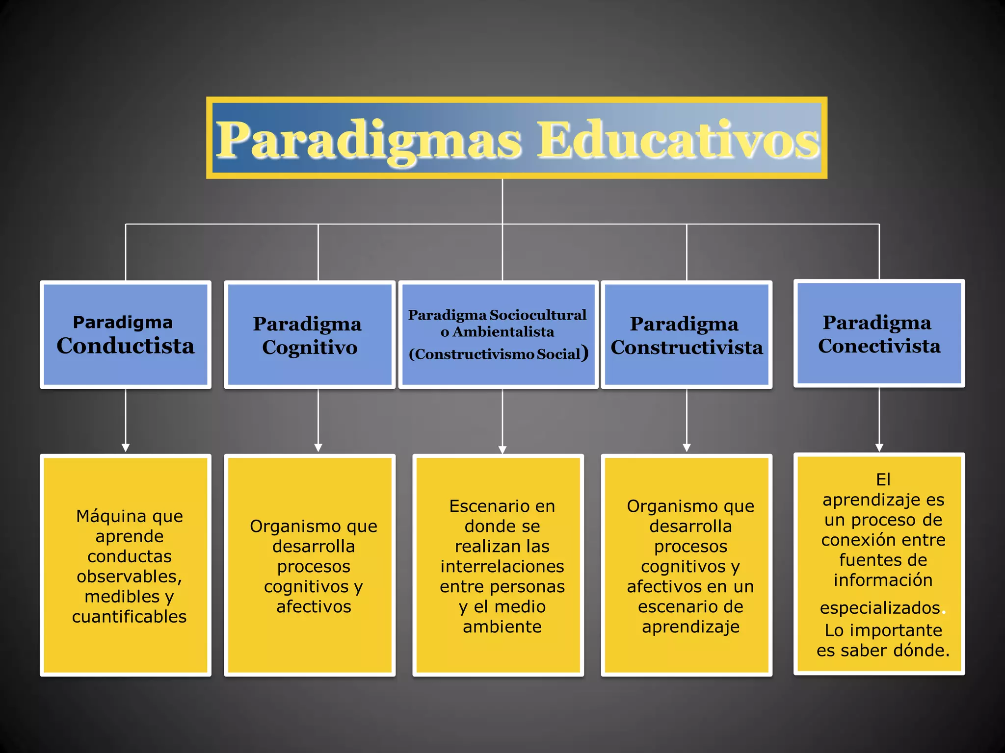 Paradigmas Educativos
Paradigma
Conductista
Paradigma
Cognitivo
Paradigma Sociocultural
o Ambientalista
(ConstructivismoSocial)
Paradigma
Constructivista
Máquina que
aprende
conductas
observables,
medibles y
cuantificables
Organismo que
desarrolla
procesos
cognitivos y
afectivos
Escenario en
donde se
realizan las
interrelaciones
entre personas
y el medio
ambiente
Organismo que
desarrolla
procesos
cognitivos y
afectivos en un
escenario de
aprendizaje
Paradigma
Conectivista
El
aprendizaje es
un proceso de
conexión entre
fuentes de
información
especializados.
Lo importante
es saber dónde.
 