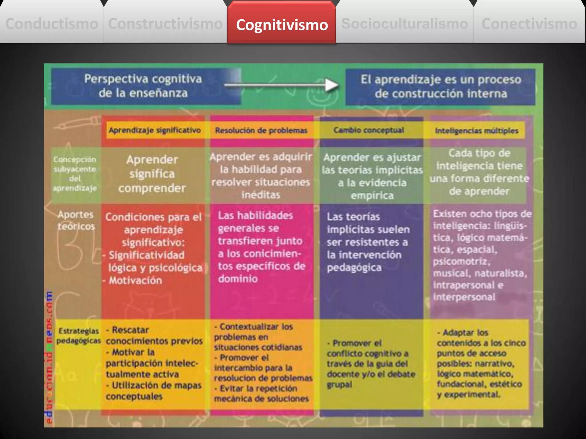 j. q.
Conductismo Constructivismo Cognitivismo Socioculturalismo Conectivismo
 
