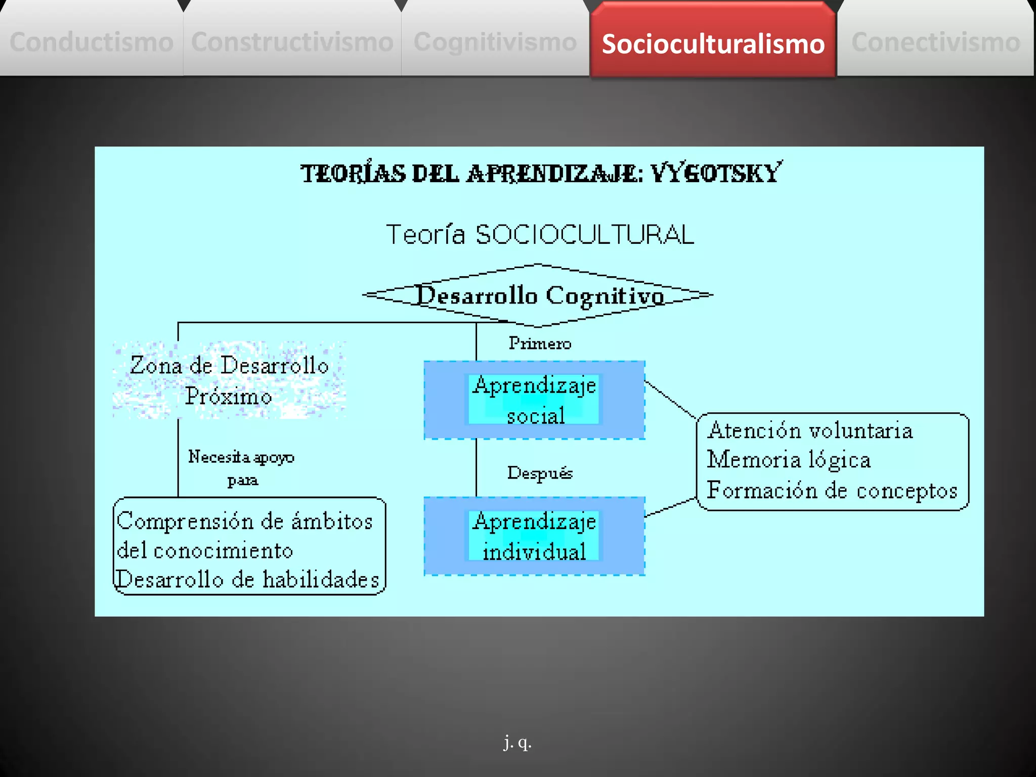 j. q.
Conductismo Constructivismo SocioculturalismoCognitivismo Conectivismo
 