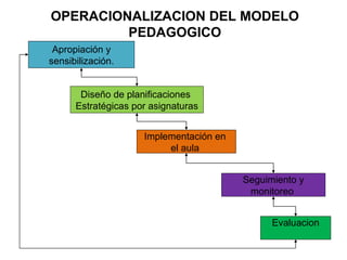 Implementación en  el aula  Seguimiento y monitoreo  Evaluacion Apropiación y sensibilización. Diseño de planificaciones  Estratégicas por asignaturas OPERACIONALIZACION DEL MODELO PEDAGOGICO 