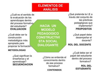 ¿Qué pretende la I.E a través del conjunto de las prácticas pedagógicas que implementa?  PROPOSITOS   ¿Qué papel debe desempeñar el docente? ROL DEL DOCENTE   ¿Cuál debe ser el papel del estudiante dentro del proceso formativo?  ROL DEL ESTUDIANTE  ¿Cuál es el sentido de la evaluación de los aprendizajes dentro del proceso formativo del estudiante?  EVALUACION ¿Cuál debe ser la construcción metodológica más apropiada para propiciar la formación? METODOLOGIAS ¿Qué significan la enseñanza y el aprendizaje?  SECUENCIACION  ¿Cómo se entiende el conocimiento dentro de ese proceso formativo?  CONTENIDOS ELEMENTOS DE ANÁLISIS HACIA  UN MODELO PEDAGOGICO CONSTRUCTIVISTA SOCIAL DIALOGANTE 