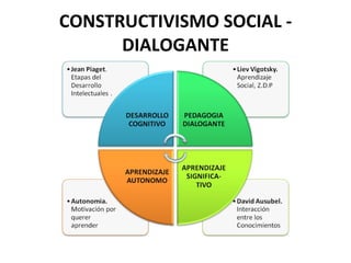 CONSTRUCTIVISMO SOCIAL - DIALOGANTE 