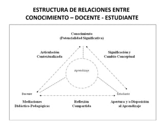 ESTRUCTURA DE RELACIONES ENTRE  CONOCIMIENTO – DOCENTE - ESTUDIANTE 