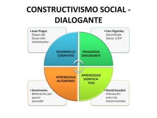 Modelo Pedagogico Constructivista Social Dialogante