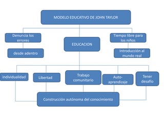 MODELO EDUCATIVO DE JOHN TAYLOR  Tiempo libre para los niños Denuncia los errores EDUCACION Introducción al mundo real desde adentro Trabajo comunitario Tener desafío individualidad Libertad	 Auto-aprendizaje Construcción autónoma del conocimiento  