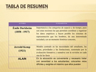 TABLA DE RESUMEN
AUTORES FUNDAMENTOS
Émile Durkheim
(1858 - 1917)
Importancia a las categorías de espacio y de tiempo, pues
son estas nociones las que permiten coordinar y organizar
los datos empíricos y hacen posible los sistemas de
representación que los hombres, de una determinada
sociedad y en un momento histórico concreto,
Jerrold Kemp
(1921)
Modelo centrado en las necesidades del estudiante, las
metas, prioridades y las limitaciones, sustentado por la
evaluación formativa y sumativa con la revisión en cada
una de las fases
ALAIN En la educación es conveniente y necesario tratar
con severidad a los estudiantes; colocarles retos
difíciles y exigirles el máximo que ellos pueden
 
