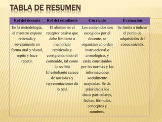 TABLA DE RESUMEN
Rol del docente Rol del estudiante Currículo Evaluación
En la metodología,
el maestro expone
reiterada y
severamente en
forma oral y visual,
repite y hace
repetir.
El alumno es el
receptor pasivo que
debe limitarse a
memorizar
repitiendo y
corrigiendo todo el
contenido, tal como
lo recibió
El estudiante carece
de nociones y
representaciones de
lo real.
Los contenidos son
escogidos por el
docente, se
organizan en orden
instruccional o
cronológico, y
están constituidos
por las normas y las
informaciones
socialmente
aceptadas. Se da
prioridad a los
datos particulares,
fechas, fórmulas,
conceptos y
nombres.
Se limita a indicar
el punto de
adquisición del
conocimiento.
 