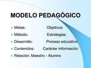 MODELO PEDAGÓGICO
Metas: Objetivos
Método: Estrategias
Desarrollo: Proceso educativo
Contenidos: Carácter información
Relación: Maestro - Alumno