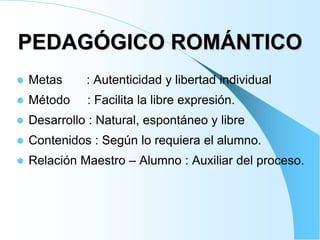 PEDAGÓGICO ROMÁNTICO
Metas : Autenticidad y libertad individual
Método : Facilita la libre expresión.
Desarrollo : Natural, espontáneo y libre
Contenidos : Según lo requiera el alumno.
Relación Maestro – Alumno : Auxiliar del proceso.