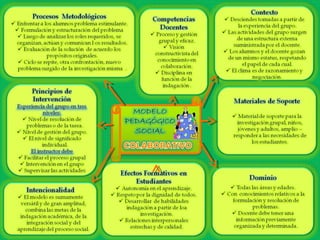 Modelo pedagogico social_colaborativo[1]