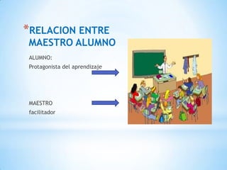 *RELACION ENTRE
MAESTRO ALUMNO
 ALUMNO:
 Protagonista del aprendizaje




 MAESTRO
 facilitador
 