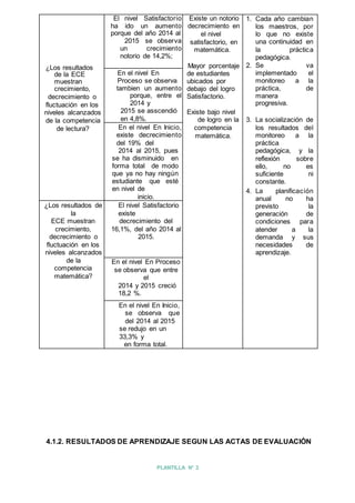 ¿Los resultados
de la ECE
muestran
crecimiento,
decrecimiento o
fluctuación en los
niveles alcanzados
de la competencia
de lectura?
El nivel Satisfactorio
ha ido un aumento
porque del año 2014 al
2015 se observa
un crecimiento
notorio de 14,2%;
Existe un notorio
decrecimiento en
el nivel
satisfactorio, en
matemática.
Mayor porcentaje
de estudiantes
ubicados por
debajo del logro
Satisfactorio.
Existe bajo nivel
de logro en la
competencia
matemática.
1. Cada año cambian
los maestros, por
lo que no existe
una continuidad en
la práctica
pedagógica.
2. Se va
implementado el
monitoreo a la
práctica, de
manera
progresiva.
3. La socialización de
los resultados del
monitoreo a la
práctica
pedagógica, y la
reflexión sobre
ello, no es
suficiente ni
constante.
4. La planificación
anual no ha
previsto la
generación de
condiciones para
atender a la
demanda y sus
necesidades de
aprendizaje.
¿Por qué sucede
esto?
En el nivel En
Proceso se observa
tambien un aumento
porque, entre el
2014 y
2015 se asscendió
en 4,8%.
En el nivel En Inicio,
existe decrecimiento
del 19% del
2014 al 2015, pues
se ha disminuido en
forma total de modo
que ya no hay ningún
estudiante que esté
en nivel de
inicio.
¿Los resultados de
la
ECE muestran
crecimiento,
decrecimiento o
fluctuación en los
niveles alcanzados
de la
competencia
matemática?
El nivel Satisfactorio
existe
decrecimiento del
16,1%, del año 2014 al
2015.
En el nivel En Proceso
se observa que entre
el
2014 y 2015 creció
18,2 %.
En el nivel En Inicio,
se observa que
del 2014 al 2015
se redujo en un
33,3% y
en forma total.
4.1.2. RESULTADOS DE APRENDIZAJE SEGUN LAS ACTAS DE EVALUACIÓN
PLANTILLA N° 2
 