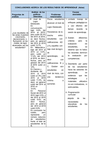 CONCLUSIONES ACERCA DE LOS RESULTADOS DE APRENDIZAJE (Actas)
Preguntas de
análisis
Análisis de los
gráficos
obtenidos
Problemas
relacionados
Causas
asociadas
¿Los resultados de
las actas muestran
crecimiento,
decrecimiento o
fluctuación en los
niveles de logro
alcanzados por los
estudiantes?
El nivel de
Logro
Destacado:
En
comunicación,
bajó 6.6% del
2014 al 2015,
pero subió 20.3%
del 2015 al 2016,
es decir fluctúa,
pero en general
del 2014 al 2016
subió 13.7%
En Matemática,
bajó del 2014 al
2015 un 5.4%,
pero subió un
17.4% del 2015
al 2016, es decir,
fluctua, pero en
general del 2014
al 2016 subió un
12%.
En Ciencia y
Ambiente, del
2014 al 2015
subió un 3% y del
2015 al 2016
subió 11.5%, es
decir, en general
subió del 2014 al
2016 un
14.5%.
En Personal
Social del 2014 al
2015 bajó 2.5% y
del 2015 al 2016
subió 9.4%, es
decir fluctúa,
pero en general
del 2014 al 2016
subió 6.9%
En conclusión ha
subido, pero
representa un
número reducido
de estudiantes
frente al total de
estudiantes de la
IE.
Pocos estudiantes
alcanzan el nivel de
Logro Destacado.
Persistencia de la
brecha entre
estudiantes con
calificaciones AD
y A y aquellos con
bajo nivel de logro
de
aprendizajes, es
decir con
calificaciones B y
C. Existen aún
estudiantes en
nivel de inicio, con
una tendencia
mínima a
aumentar.
1. Limitado manejo de
enfoques pedagógicos
y uso efectivo del
tiempo durante la
sesión de aprendizaje.
2. Existen diferentes
criterios para la
evaluación de
estudiantes, se
observa que no todos
los docentes dominan
la evaluación por
competencias.
3. Desinterés por parte
de los estudiantes
hacia las sesiones de
aprendizaje, se
evidencia que las
estrategias y
materiales utilizados
no son motivadores, ni
estimulantes.
4. Programación
curricular
alejada de las
necesidades
educativas de los
estudiantes.
 