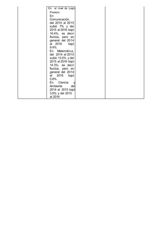 En el nivel de Logro
Previsto:
En
Comunicación,
del 2014 al 2015
subió 7% y del
2015 al 2016 bajó
16.4%, es decir
fluctúa, pero en
general del 2014
al 2016 bajó
9.4%.
En Matemática,
del 2014 al 2015
subió 13.5% y del
2015 al 2016 bajó
14.3%; es decir
fluctúa, pero en
general del 2014
al 2016 bajó
0.8%.
En Ciencia y
Ambiente del
2014 al 2015 bajó
3.6% y del 2015
al 2016
 