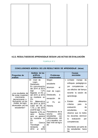 ¿Por qué sucede
esto?
4.2.2. RESULTADOS DE APRENDIZAJE SEGUN LAS ACTAS DE EVALUACIÓN
PLANTILLA N° 2
CONCLUSIONES ACERCA DE LOS RESULTADOS DE APRENDIZAJE (Actas)
Preguntas de
análisis
Análisis de los
gráficos
obtenidos
Problemas
relacionados
Causas
asociadas
¿Los resultados de
las actas muestran
crecimiento,
decrecimiento o
fluctuación en los
niveles de logro
alcanzados por los
estudiantes?
El nivel de
Logro
Destacado:
En comunicación
del 2014 al 2015
bajó 1.2%
llegando al 0% y
del 2015 al 2016
se mantiene en
0%.
En Matemática
del 2014 al 2015
subió del 0% al
1.1% y del 2015
al 2016 bajó 1.1%
llegando a 0%; es
decir fluctúa,
pero en general
se mantiene en
0%
En Ciencia
Tecnología y
Ambiente del
2014 al 2016
Ningún
estudiante
alcanzan el
nivel de Logro
Destacado, a
excepción de
un 1% en
Historia.
Persistencia de la
brecha entre
estudiantes con
calificaciones AD
y A y aquellos con
bajo nivel de logro
de
5. Limitado manejo de
enfoques pedagógicos
por competencias y
uso efectivo del tiempo
durante la sesión de
aprendizaje.
6. Existen diferentes
criterios para la
evaluación de
estudiantes, se
observa que no todos
los docentes dominan
la evaluación por
competencias.
7. Desinterés por parte de
los estudiantes hacia
las
 