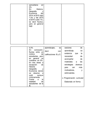 semantiene en
0%
En Historia,
Geografía y
Economía del
2014 al 2015 bajó
1.3% y del 2015
al 2016 subió 1%;
es decir fluctúa,
pero en general
bajó
0.3%
En conclusión,
fluctúa entre un
mínimo de
estudiantes, pero
en general se
mantiene en 0%.
En tres áreas a
excepción de
Historia
Geografía y
Economía donde
se observa a
subír aunque
mínimamente.
Frente a la
totalidad de
estudiantes de la
IE.
aprendizajes, es
decir con
calificaciones B y C.
sesiones de
aprendizaje, se
evidencia que la
necesidad de
acompañar de
materiales a las
estrategias diversas
para ser más
motivadoras, y
estimulantes.
8. Programación curricular
Elaborada en forma
 