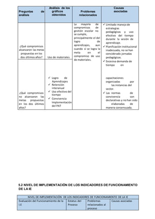 Preguntas de
análisis
Análisis de los
gráficos
obtenidos
Problemas
relacionados
Causas
asociadas
¿Qué compromisos
alcanzaron las metas
propuestas en los
dos últimos años? Uso de materiales
La mayoría de
compromisos de
gestión escolar no
se cumple,
principalmente el del
logro de
aprendizajes, aun
cuando sí se logra la
meta en el
compromiso de uso
de materiales.
 Limitado manejo de
estrategias
pedagógicas y uso
efectivo del tiempo
durante la sesión de
aprendizaje.
 Planificación institucional
inadecuada, no se han
considerado jornadas
pedagógicas.
 Excesiva demanda de
tiempo en
¿Qué compromisos
no alcanzaron las
metas propuestas
en los dos últimos
años?
 Logro de
Aprendizajes
 Retención
interanual
 Uso efectivo del
tiempo
 Convivencia
Implementación
del PAT
capacitaciones
organizadas por
las instancias del
sector.
 Las normas de
convivencia son
declarativas y no han sido
elaboradas de
manera consensuada.
5.2 NIVEL DE IMPLEMENTACIÓN DE LOS INDICADORES DE FUNCIONAMIENTO
DE LA IE
NIVEL DE IMPLEMENTACIÓN DE LOS INDICADORES DE FUNCIONAMIENTO DE LA IE
Evaluación del Funcionamiento de la
I.E
Estatus del
Proceso
Problemas
relacionados al
proceso
Causas asociadas
 