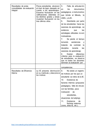 Resultados de actas
consolidadas de evaluación
integral
Pocos estudiantes alcanzan
el nivel de logro deseado en
cuanto a los aprendizajes.
Excesiva fluctuación en las
calificaciones obtenidas en
los distintos grados y áreas
muestran fluctuación en los
tres últimos años.
5. Falta de articulación
en los documentos
pedagógicos e instrumentos
que brinda el Minedu, la
UGEL y la IE.
6. Desinterés por parte
de los estudiantes hacia las
sesiones de aprendizaje, se
evidencia que las
estrategias utilizadas no son
motivadoras.
7. Se pierde el tiempo
tomando asistencias y
tratando de controlar la
disciplina durante las
sesiones de aprendizaje.
8. Existen diferentes
criterios para la evaluación
de estudiantes, se observa
que no todos los docentes
dominan la evaluación por
competencias.
Resultados de Eficiencia
Interna
La IE presenta disminución
en su matrícula y desconoce
los motivos
9. No existe un registro
de motivos por los que un
estudiante se retira de la IE.
10. Existencia de
factores internos (propuesta
pedagógica, falta de vínculo
con las familias, poca
motivación de
estudiantes,
situaciones de bullying).
11. Existencia de
factores externos
(zona, otras IE, etc.).
http://www.minedu.gob.pe/pdf/proyecto-educativo-institucional.pdf
 