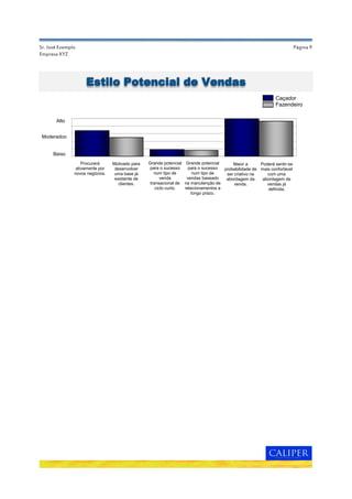 Página 9Sr. José Exemplo
Empresa XYZ
Caçador
Fazendeiro
Procurará
ativamente por
novos negócios.
Motivado para
desenvolver
uma base já
existente de
clientes.
Grande potencial
para o sucesso
num tipo de
venda
transacional de
ciclo curto.
Grande potencial
para o sucesso
num tipo de
vendas baseado
na manutenção de
relacionamentos a
longo prazo.
Maior a
probabilidade de
ser criativo na
abordagem da
venda.
Poderá sentir-se
mais confortável
com uma
abordagem de
vendas já
definida.
Alto
Moderadoo
Baixo
Estilo Potencial de Vendas
 
