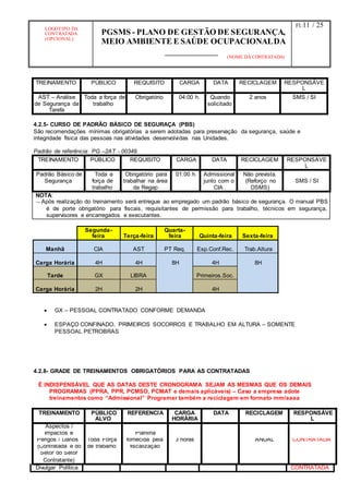 LOGOTIPO DA
CONTRATADA
(OPCIONAL)
PGSMS - PLANO DE GESTÃO DE SEGURANÇA,
MEIO AMBIENTE E SAÚDE OCUPACIONALDA
(NOME DA CONTRATADA)
Fl.:11 / 25
Divulgar Política CONTRATADA
TREINAMENTO PÚBLICO REQUISITO CARGA DATA RECICLAGEM RESPONSÁVE
L
AST – Análise
de Segurança da
Tarefa
Toda a força de
trabalho
Obrigatório 04:00 h. Quando
solicitado
2 anos SMS / SI
4.2.5- CURSO DE PADRÃO BÁSICO DE SEGURAÇA (PBS)
São recomendações mínimas obrigatórias a serem adotadas para preservação da segurança, saúde e
integridade física das pessoas nas atividades desenvolvidas nas Unidades.
Padrão de referência: PG –2AT - 00349.
TREINAMENTO PÚBLICO REQUISITO CARGA DATA RECICLAGEM RESPONSÁVE
L
Padrão Básico de
Segurança
Toda a
força de
trabalho
Obrigatório para
trabalhar na área
da Regap
01:00 h. Admissional
junto com o
CIA
Não prevista.
(Reforço no
DSMS)
SMS / SI
NOTA:
 Após realização do treinamento será entregue ao empregado um padrão básico de segurança. O manual PBS
é de porte obrigatório para fiscais, requisitantes de permissão para trabalho, técnicos em segurança,
supervisores e encarregados e executantes.
Segunda-
feira Terça-feira
Quarta-
feira Quinta-feira Sexta-feira
Manhã CIA AST PT Req. Esp.Conf.Rec. Trab.Altura
Carga Horária 4H 4H 8H 4H 8H
Tarde GX LIBRA Primeiros.Soc.
Carga Horária 2H 2H 4H
 GX – PESSOAL CONTRATADO CONFORME DEMANDA
 ESPAÇO CONFINADO, PRIMEIROS SOCORROS E TRABALHO EM ALTURA – SOMENTE
PESSOAL PETROBRAS
4.2.8- GRADE DE TREINAMENTOS OBRIGATÓRIOS PARA AS CONTRATADAS
É INDISPENSÁVEL QUE AS DATAS DESTE CRONOGRAMA SEJAM AS MESMAS QUE OS DEMAIS
PROGRAMAS (PPRA, PPR, PCMSO, PCMAT e demais aplicáveis) – Caso a empresa adote
treinamentos como “Admissional” Programar também a reciclagem em formato mm/aaaa
TREINAMENTO PÚBLICO
ALVO
REFERENCIA CARGA
HORÁRIA
DATA RECICLAGEM RESPONSÁVE
L
Aspectos /
Impactos e Planilha
Perigos / Danos Toda Força fornecida pela 3 horas ANUAL CONTRATADA
(Contratada e do de trabalho fiscalização
Setor do Setor
Contratante)
 