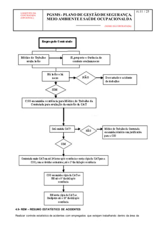 LOGOTIPO DA
CONTRATADA
(OPCIONAL)
PGSMS - PLANO DE GESTÃO DE SEGURANÇA,
MEIO AMBIENTE E SAÚDE OCUPACIONALDA
(NOME DA CONTRATADA)
Fl.:11 / 25
4.9- REM – RESUMO ESTATÍSTICO DE ACIDENTES
Realizar controle estatístico de acidentes com empregados que estejam trabalhando dentro da área da
 