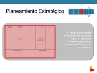 Planeamiento Estratégico

• Ideas que permiten
transitar de una situación
actual a una futura
• Diferentes alternativas
para el cumplimiento de
los objetivos

 