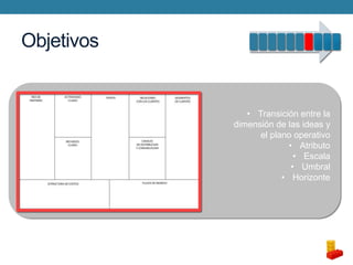 Objetivos

• Transición entre la
dimensión de las ideas y
el plano operativo
• Atributo
• Escala
• Umbral
• Horizonte

 