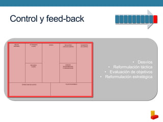 Control y feed-back

• Desvíos
• Reformulación táctica
• Evaluación de objetivos
• Reformulación estratégica

 
