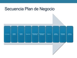 Secuencia Plan de Negocio

La empresa

Análisis
Externo

Análisis
Interno

Diagnóstico

Estimación de
la demanda

Planeamiento
Estratégico

Objetivos

Plan de
Marketing

Evaluación
Financiera

Control y
feed-back

 